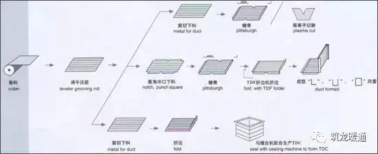 镀锌完美体育风管施工工艺参考(图5)