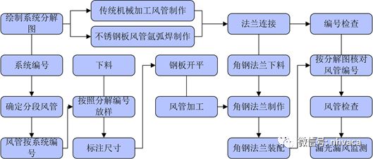 风管制完美体育作技术交底(图2)