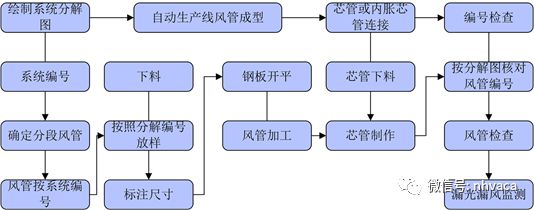 风管制完美体育作技术交底(图3)