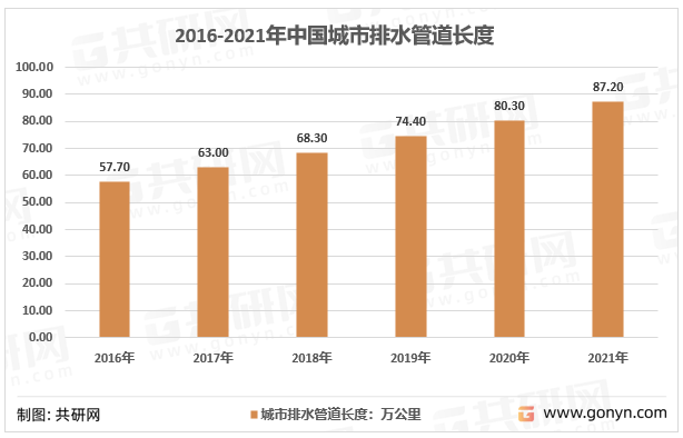 2022年中国排水管网维护产业链、市场竞争及行业发展前景完美体育分析[图](图4)