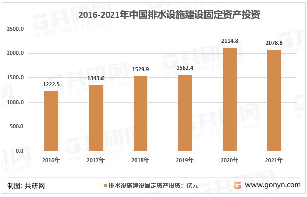 2022年中国排水管网维护产业链、市场竞争及行业发展前景完美体育分析[图](图6)