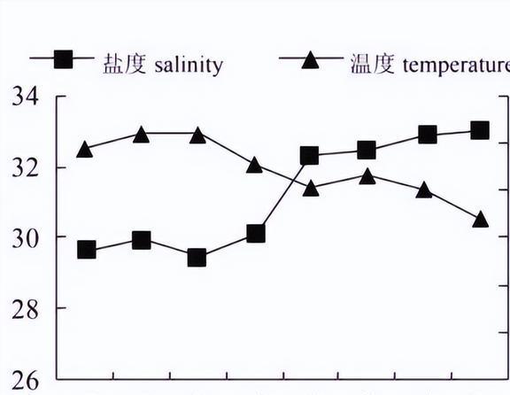 完美体育工厂化循环水模式下养殖密度对红鳍东方鲀幼鱼的生长有何影响？(图23)