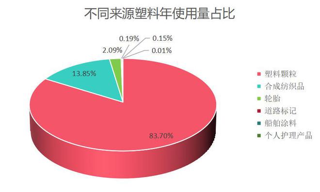 微塑料无处不在但无需过度焦虑完美体育(图3)