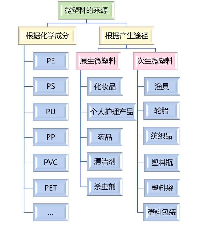 微塑料无处不在但无需过度焦虑完美体育(图1)