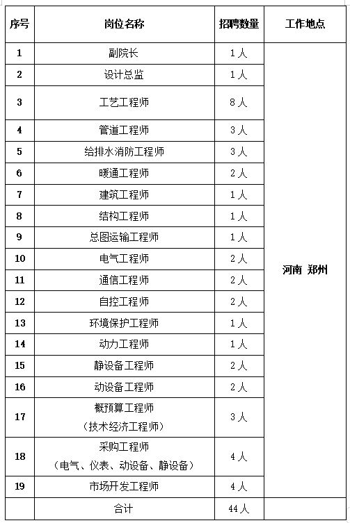 中国化学工程第十一建设有完美体育网站限公司郑州设计院招聘公告(图2)