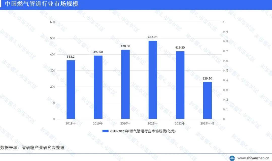 中国燃气完美体育网站管道行业报告：维护支出占比显著增长(图4)