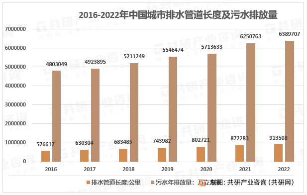 2023年中国城市排水完美体育系统投资现状城市排水管道长度达914万公里[图](图3)