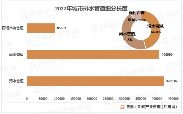 2023年中国城市排水完美体育系统投资现状城市排水管道长度达914万公里[图](图4)