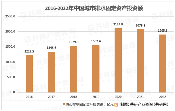 2023年中国城市排水完美体育系统投资现状城市排水管道长度达914万公里[图](图2)