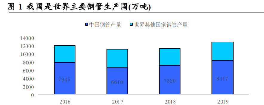 工业的“血管完美体育”钢管：老管道更新迫在眉睫需求或将迎来爆发(图2)