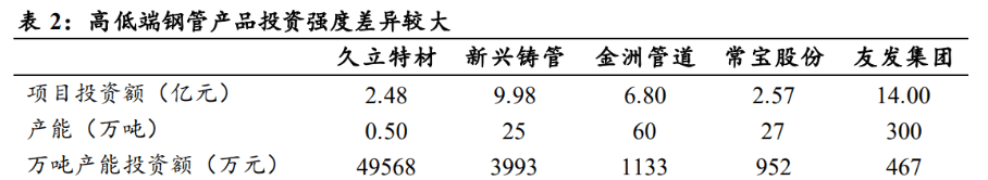 工业的“血管完美体育”钢管：老管道更新迫在眉睫需求或将迎来爆发(图3)