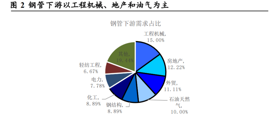 工业的“血管完美体育”钢管：老管道更新迫在眉睫需求或将迎来爆发(图4)