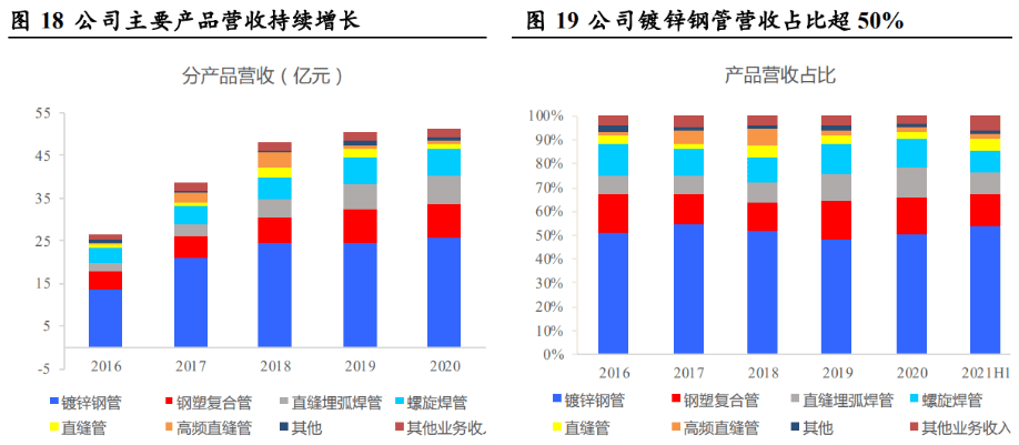 工业的“血管完美体育”钢管：老管道更新迫在眉睫需求或将迎来爆发(图21)