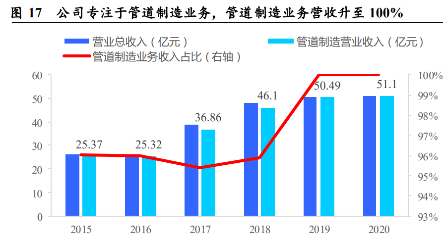 工业的“血管完美体育”钢管：老管道更新迫在眉睫需求或将迎来爆发(图20)