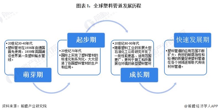 完美体育2024年全球塑料管道行业市场现状及发展前景分析未来全球市场规模有望突破500亿美元(图1)