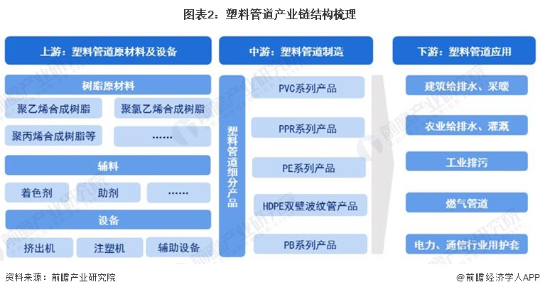 完美体育2024年全球塑料管道行业市场现状及发展前景分析未来全球市场规模有望突破500亿美元(图2)