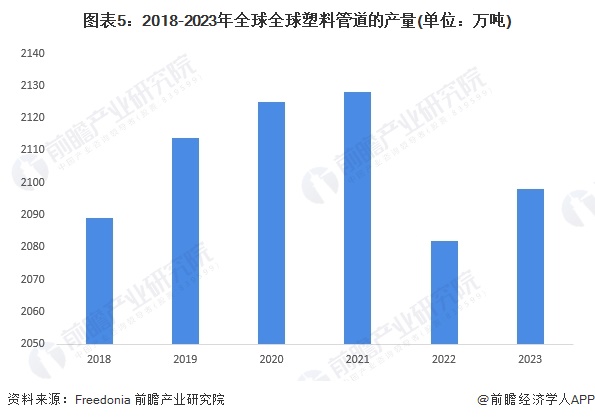 完美体育2024年全球塑料管道行业市场现状及发展前景分析未来全球市场规模有望突破500亿美元(图6)