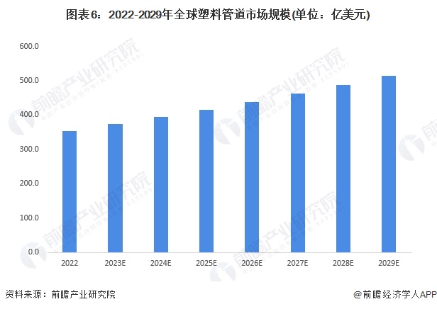 完美体育2024年全球塑料管道行业市场现状及发展前景分析未来全球市场规模有望突破500亿美元(图7)