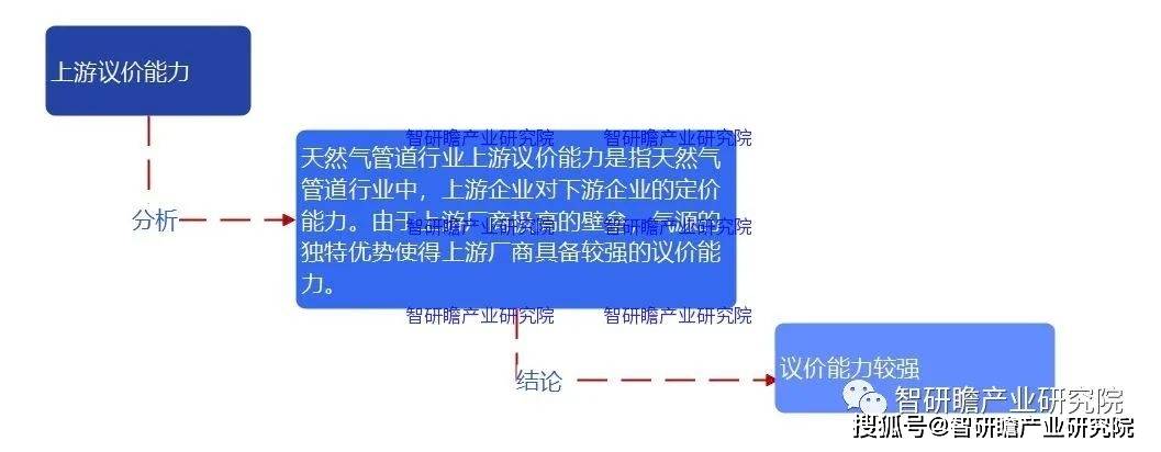 完美体育网站中国天然气管道市场：2022年市场规模66365亿元同比增长334%(图4)