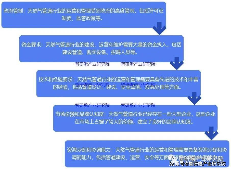 完美体育网站中国天然气管道市场：2022年市场规模66365亿元同比增长334%(图6)