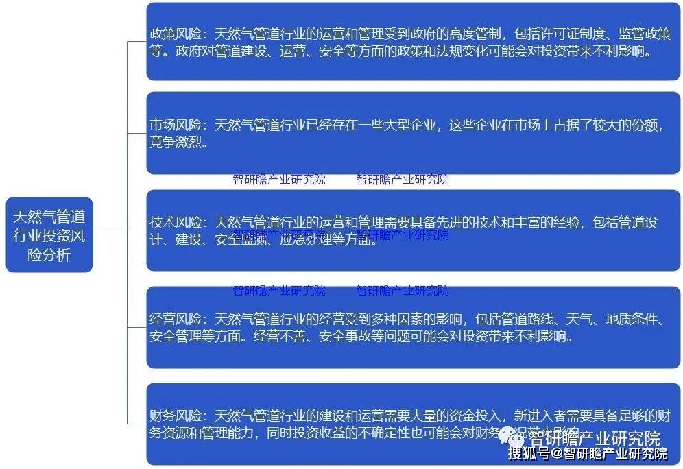 完美体育网站中国天然气管道市场：2022年市场规模66365亿元同比增长334%(图7)