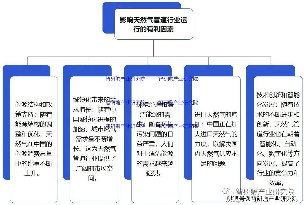 完美体育网站中国天然气管道市场：2022年市场规模66365亿元同比增长334%(图8)