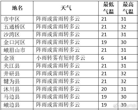 完美体育大风来了！乐山部分地方阵风可达6～7级(图2)