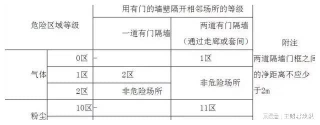 完美体育爆炸危险区域的划分及防爆电气设备的选型(图2)