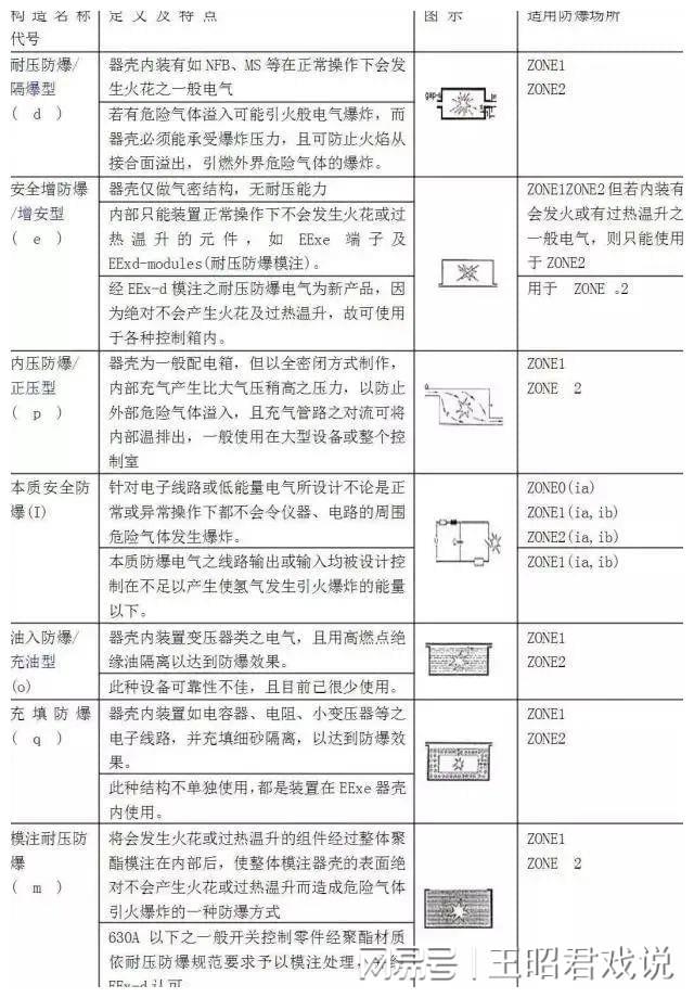 完美体育爆炸危险区域的划分及防爆电气设备的选型(图4)