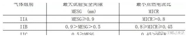 完美体育爆炸危险区域的划分及防爆电气设备的选型(图5)