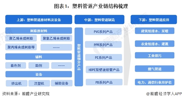 【干货】2024年中国塑料管道行业产业链现状及市场竞争格局分析广东和浙江产业布局较好完美体育(图1)