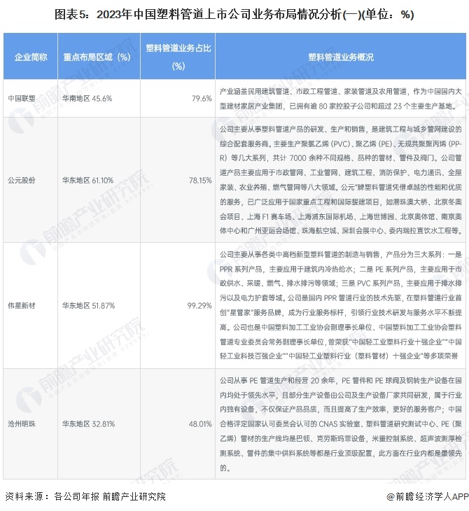 【干货】2024年中国塑料管道行业产业链现状及市场竞争格局分析广东和浙江产业布局较好完美体育(图6)