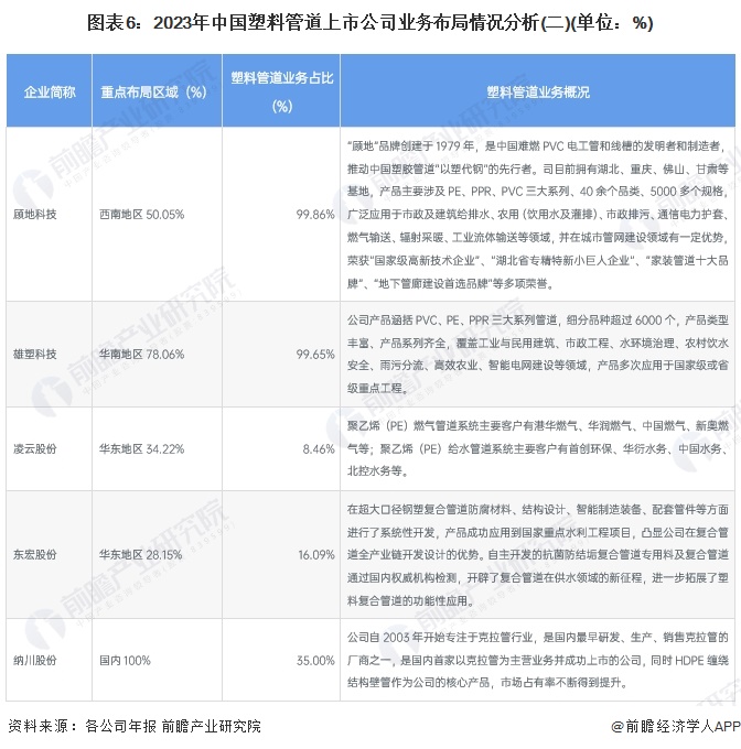 【干货】2024年中国塑料管道行业产业链现状及市场竞争格局分析广东和浙江产业布局较好完美体育(图7)