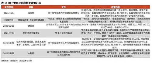 城市管网改造建设“开工潮”释放管道市场空完美体育网站间或达191亿(图3)