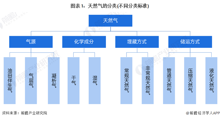 完美体育网站预见2024：2024年中国天然气市场供需现状、竞争格局及发展前景预测未来天然气消费量将近6000亿立方米(图1)