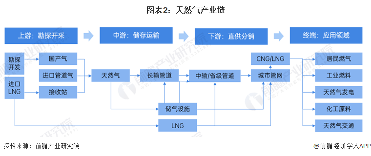 完美体育网站预见2024：2024年中国天然气市场供需现状、竞争格局及发展前景预测未来天然气消费量将近6000亿立方米(图3)