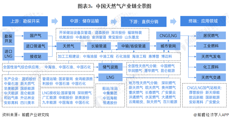 完美体育网站预见2024：2024年中国天然气市场供需现状、竞争格局及发展前景预测未来天然气消费量将近6000亿立方米(图4)