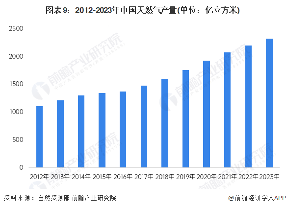 完美体育网站预见2024：2024年中国天然气市场供需现状、竞争格局及发展前景预测未来天然气消费量将近6000亿立方米(图10)