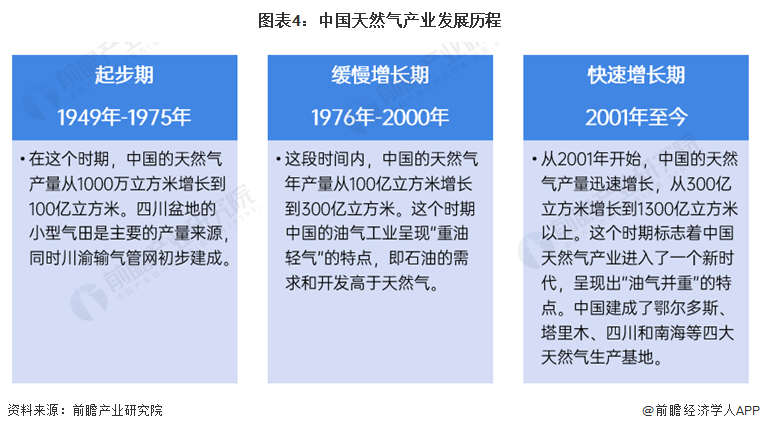 完美体育网站预见2024：2024年中国天然气市场供需现状、竞争格局及发展前景预测未来天然气消费量将近6000亿立方米(图5)