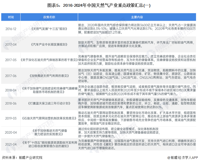 完美体育网站预见2024：2024年中国天然气市场供需现状、竞争格局及发展前景预测未来天然气消费量将近6000亿立方米(图6)