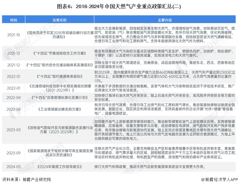 完美体育网站预见2024：2024年中国天然气市场供需现状、竞争格局及发展前景预测未来天然气消费量将近6000亿立方米(图7)