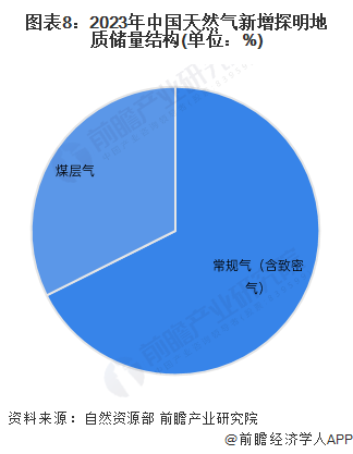 完美体育网站预见2024：2024年中国天然气市场供需现状、竞争格局及发展前景预测未来天然气消费量将近6000亿立方米(图9)