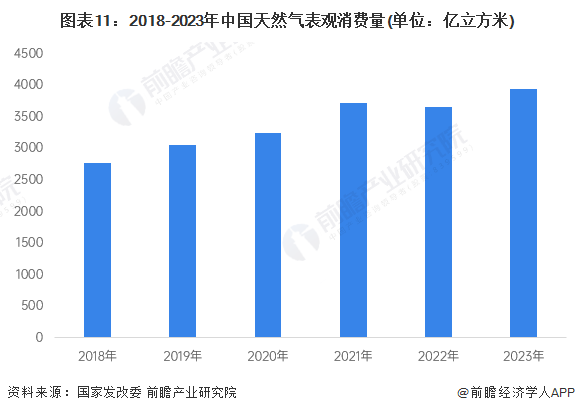 完美体育网站预见2024：2024年中国天然气市场供需现状、竞争格局及发展前景预测未来天然气消费量将近6000亿立方米(图12)