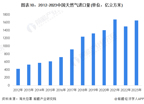 完美体育网站预见2024：2024年中国天然气市场供需现状、竞争格局及发展前景预测未来天然气消费量将近6000亿立方米(图11)