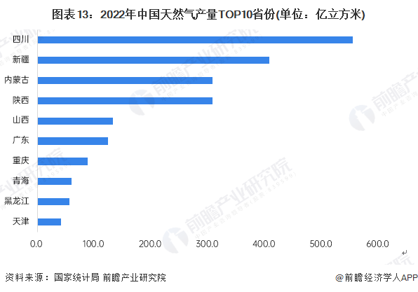 完美体育网站预见2024：2024年中国天然气市场供需现状、竞争格局及发展前景预测未来天然气消费量将近6000亿立方米(图14)