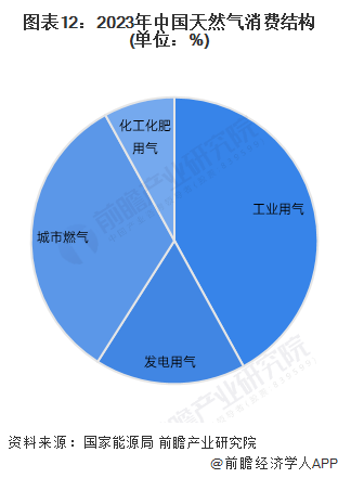 完美体育网站预见2024：2024年中国天然气市场供需现状、竞争格局及发展前景预测未来天然气消费量将近6000亿立方米(图13)