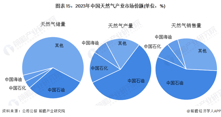 完美体育网站预见2024：2024年中国天然气市场供需现状、竞争格局及发展前景预测未来天然气消费量将近6000亿立方米(图16)