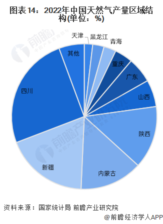 完美体育网站预见2024：2024年中国天然气市场供需现状、竞争格局及发展前景预测未来天然气消费量将近6000亿立方米(图15)