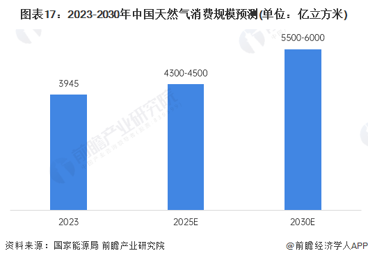 完美体育网站预见2024：2024年中国天然气市场供需现状、竞争格局及发展前景预测未来天然气消费量将近6000亿立方米(图18)