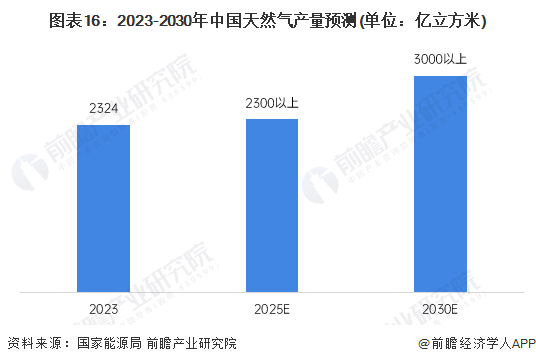 完美体育网站预见2024：2024年中国天然气市场供需现状、竞争格局及发展前景预测未来天然气消费量将近6000亿立方米(图17)